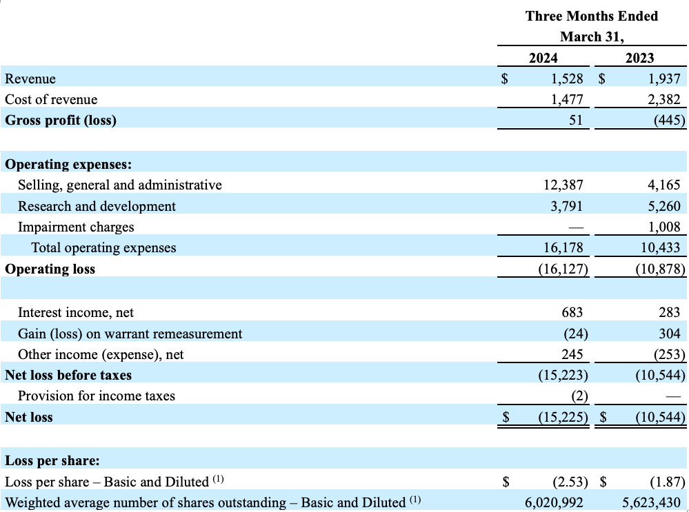 Condensed Consolidated Statements of Operations and Comprehensive Loss